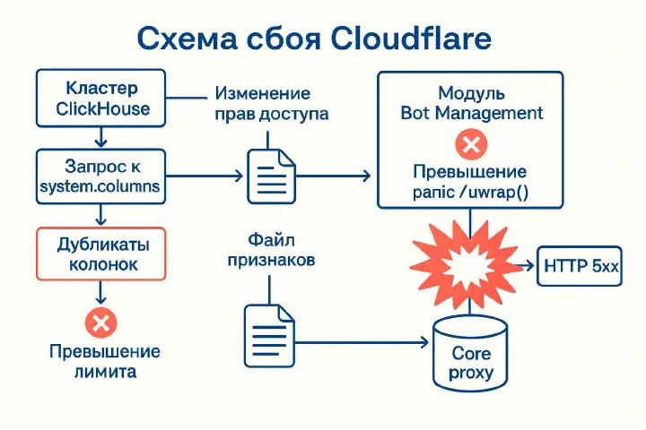 Как одна правка в базе данных обрушила пол-интернета
