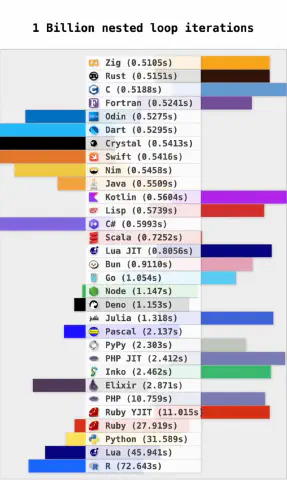 Быстродействие языков программирования и язык программирования V