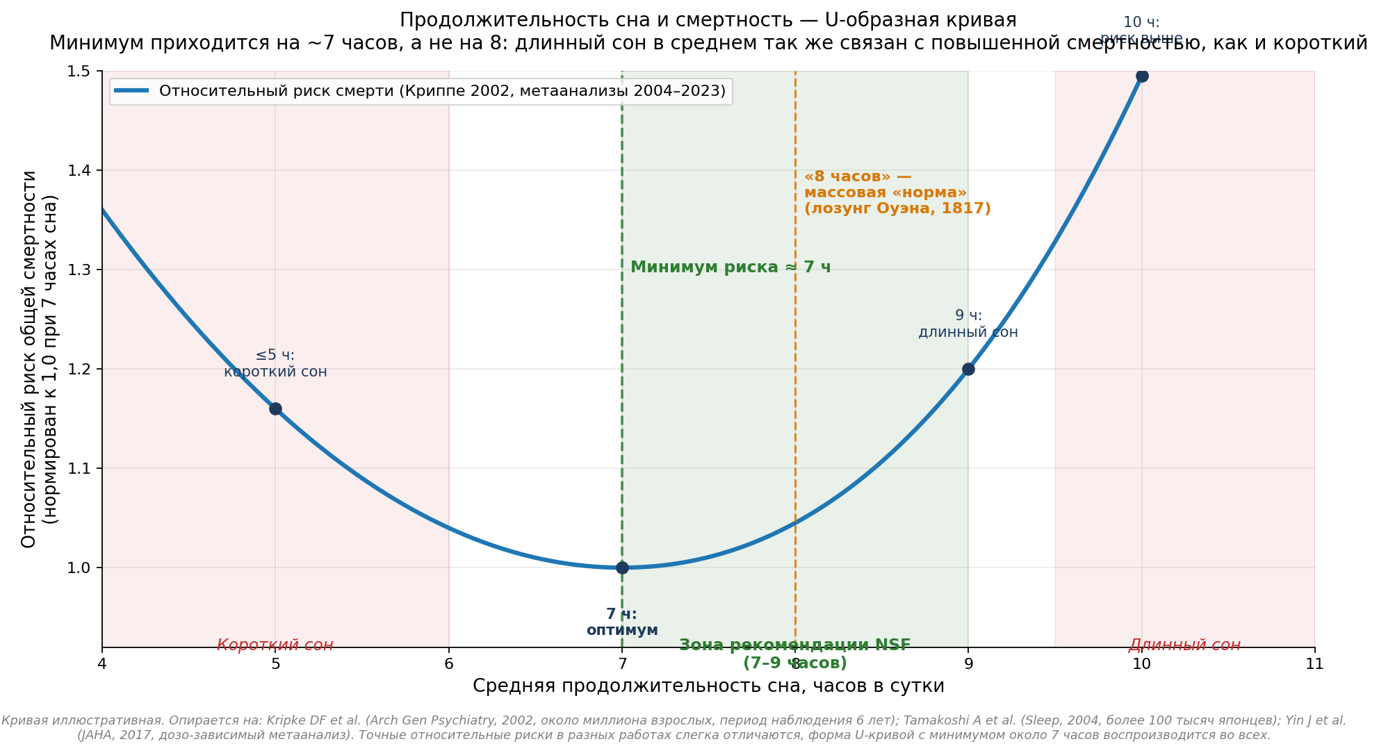 U-образная зависимость смертности от продолжительности сна по данным метаанализа более миллиона взрослых (Криппе и соавт., 2002, и последующие подтверждения). Минимум риска приходится примерно на 7 часов, а не на 8. Длительный сон (≥9 часов) связан с повышенной смертностью почти так же, как и короткий (≤5).