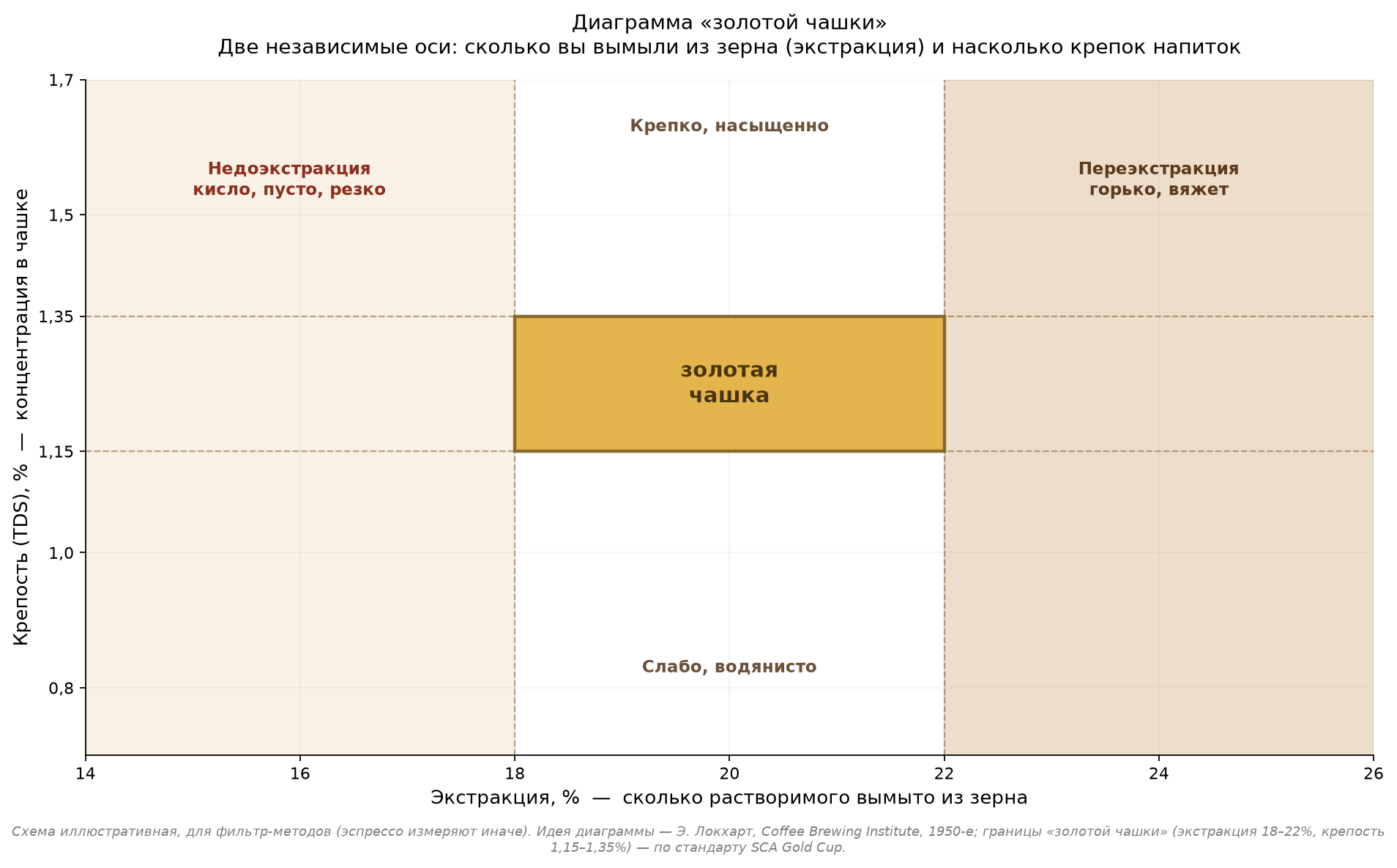 Диаграмма «золотой чашки»: по горизонтали экстракция (сколько растворимого вымыто из зерна, %), по вертикали крепость напитка (TDS, %). В центре — прямоугольник идеала по стандарту SCA: экстракция 18–22%, крепость 1,15–1,35%. Слева от него зона недоэкстракции (кисло, пусто), справа — переэкстракции (горько, вяжет), снизу слабо и водянисто, сверху крепко и насыщенно. Идея диаграммы принадлежит Э. Локхарту, 1950-е.