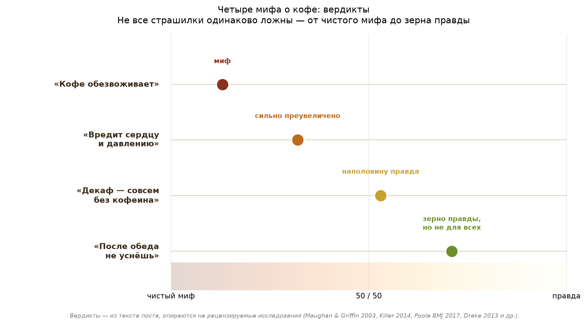 Сводка вердиктов: четыре мифа о кофе на шкале от чистого мифа до правды. «Кофе обезвоживает» — миф. «Вредит сердцу и давлению» — сильно преувеличено. «Декаф совсем без кофеина» — наполовину правда. «После обеда не уснёшь» — есть зерно правды, но зависит от человека.