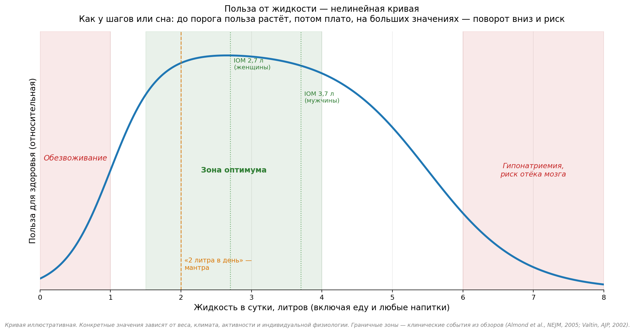 Польза от потребления жидкости — нелинейная кривая с плато оптимума 1,5–4 литра в сутки. Слева от плато — зона обезвоживания, справа за 6 литрами — зона гипонатриемии. Значения IOM (2,7 л для женщин, 3,7 л для мужчин) приходятся на правую часть оптимума.